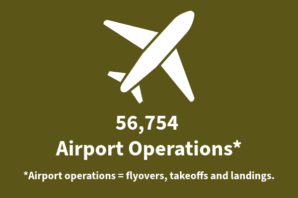56,754 airport operations*.Airport operations = flyovers, takeoffs and landings.
